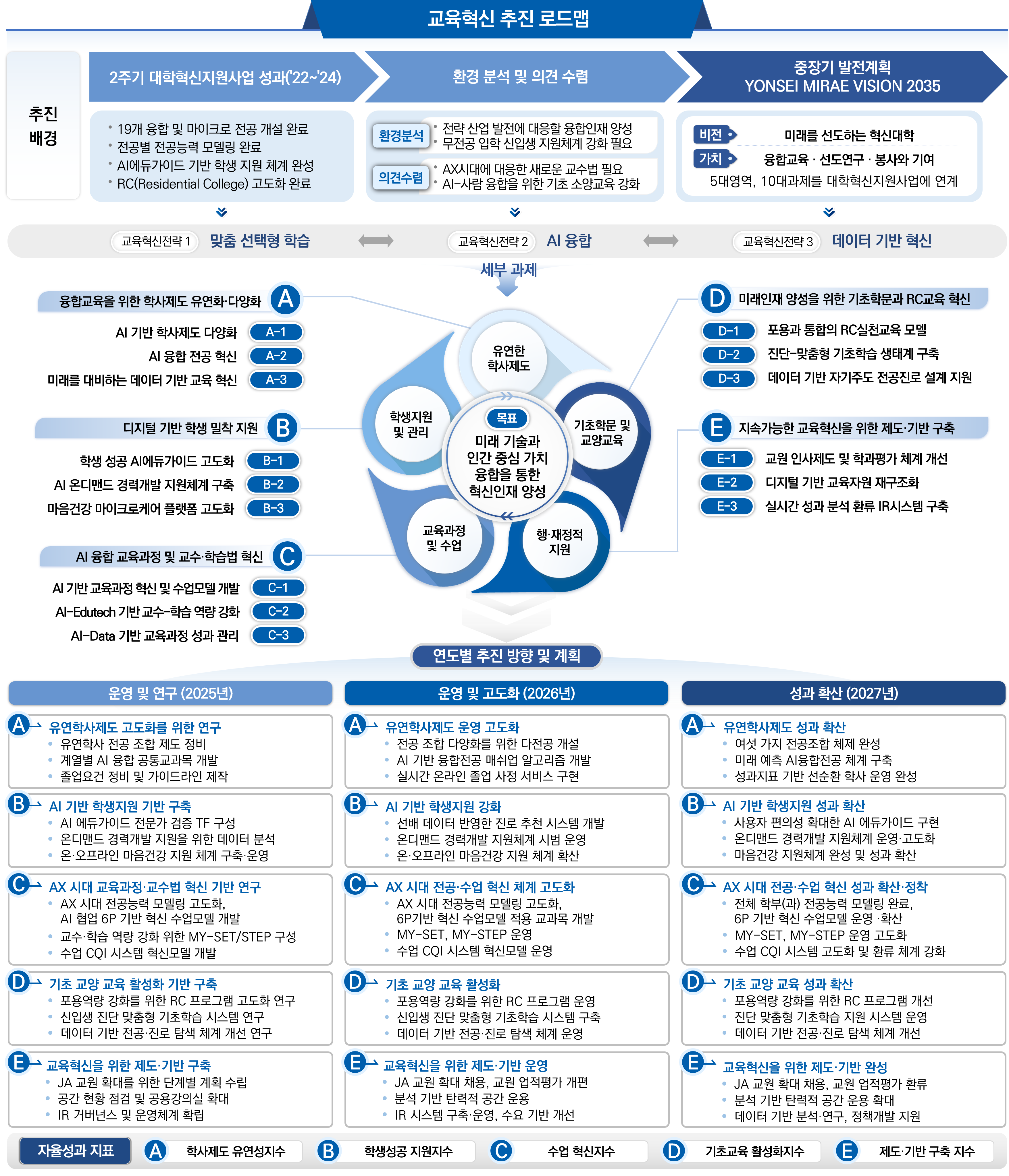 분야별추진전략