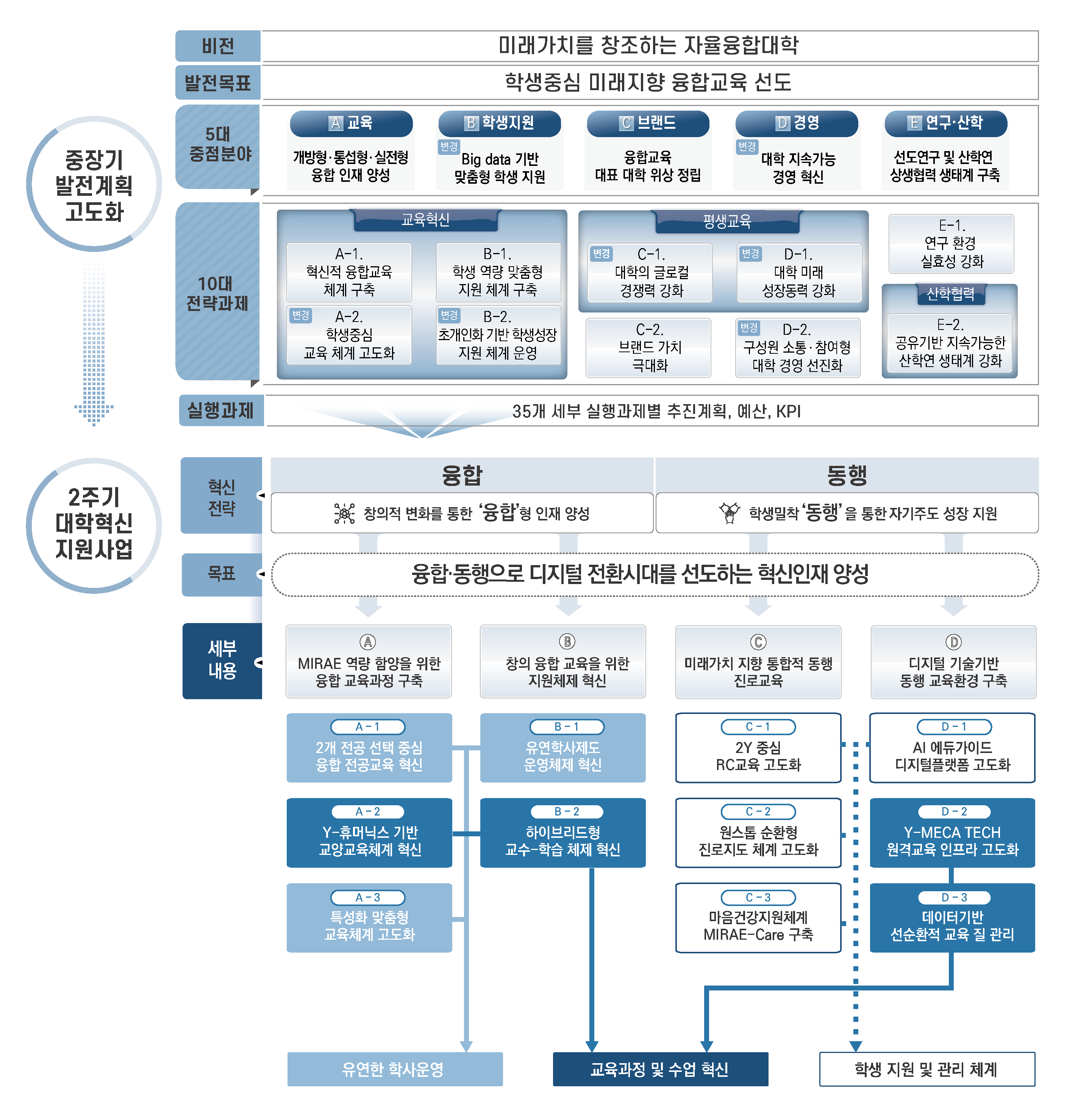 분야별추진전략